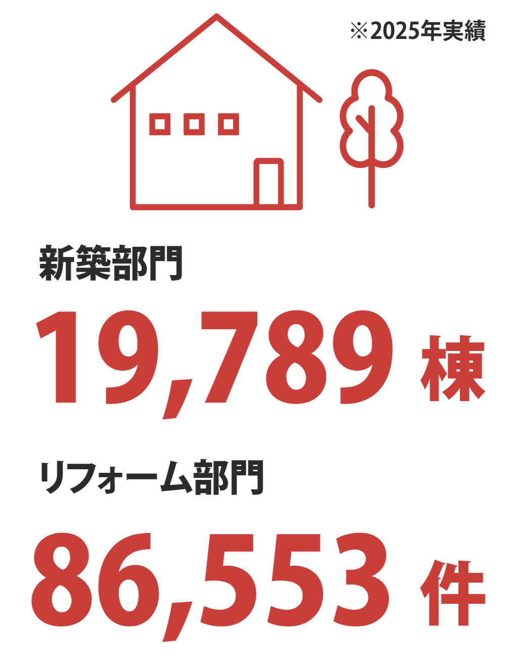 累計完工実績