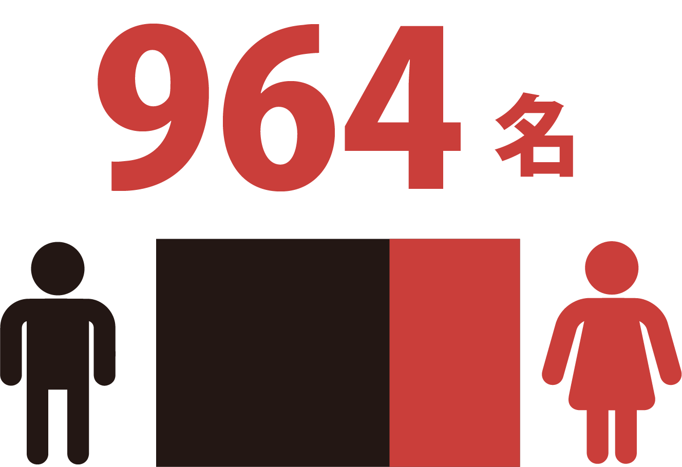 従業員数