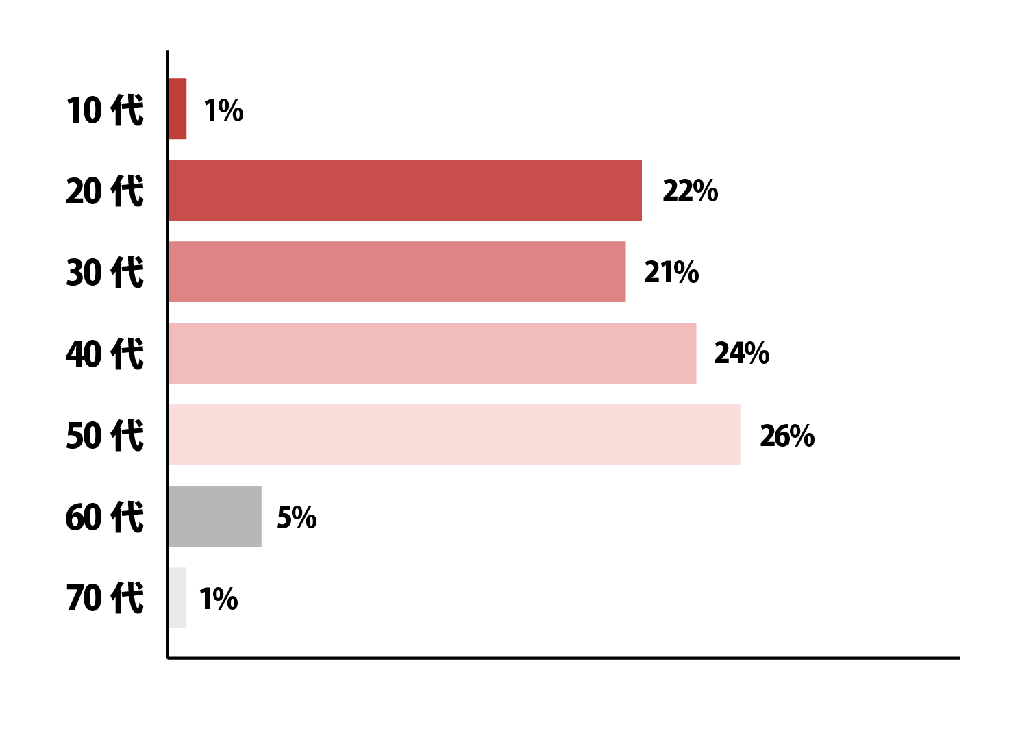 年代別割合
