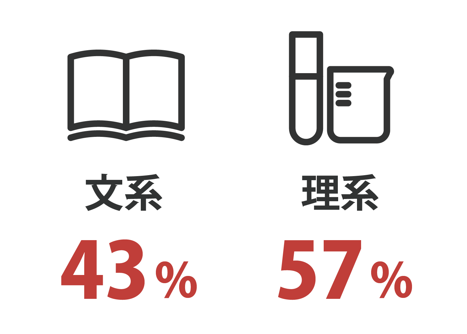文理比率