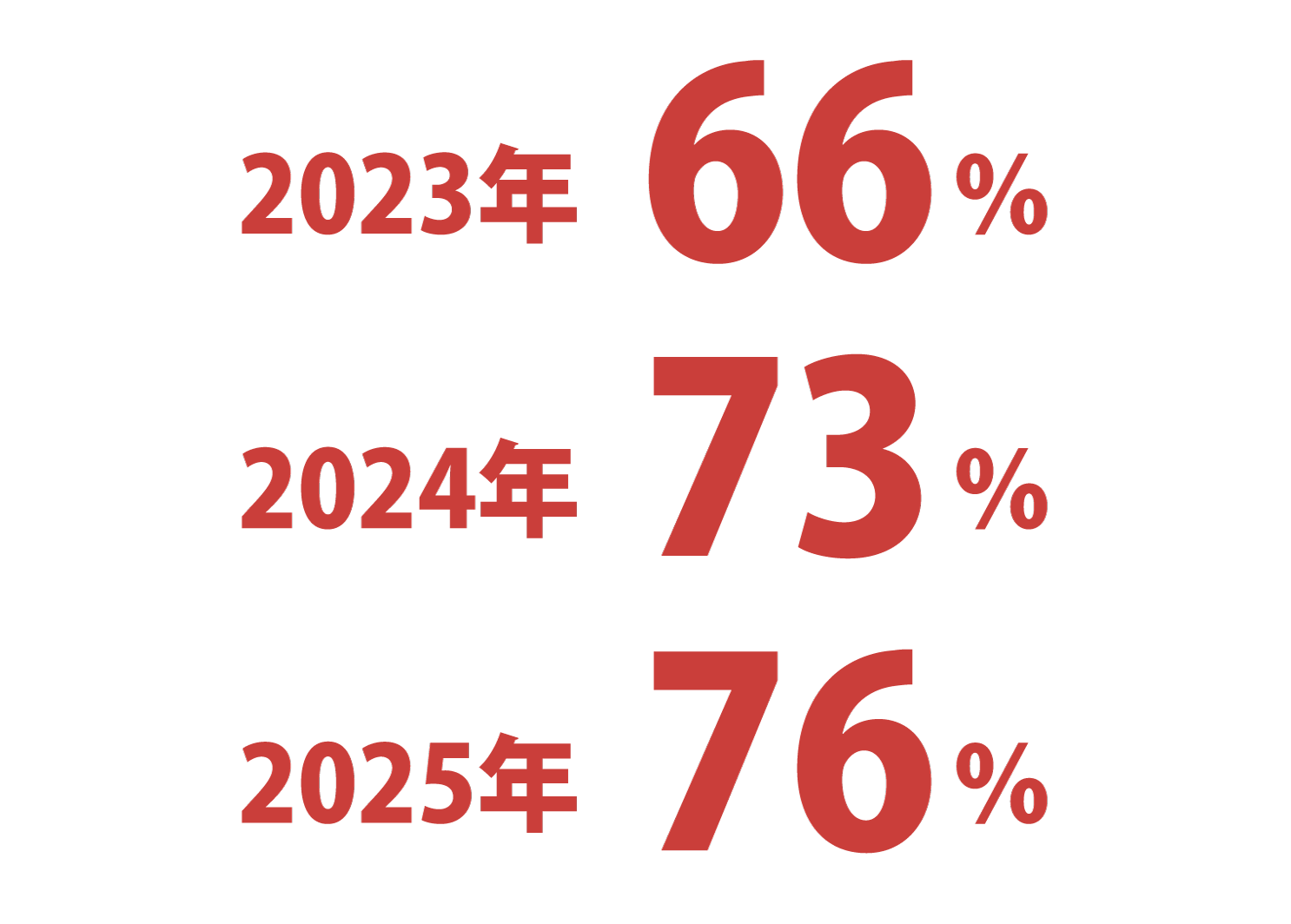 キャリア採用比率